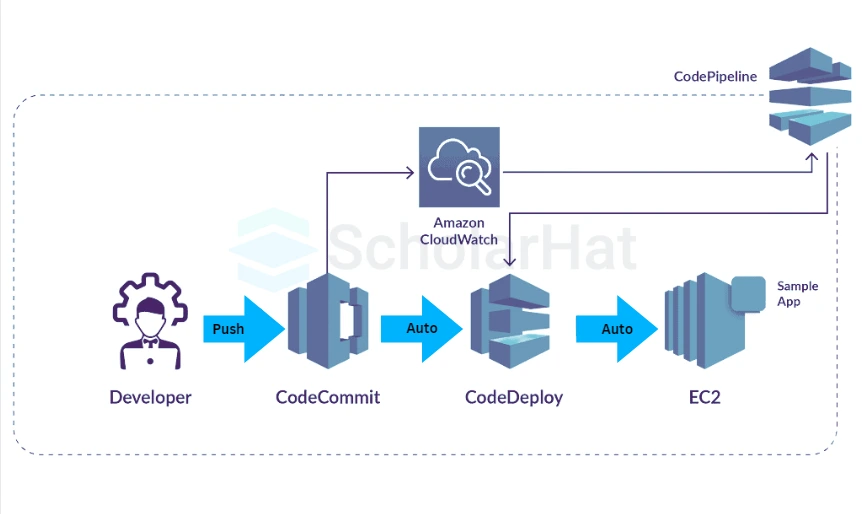 Code Repositories